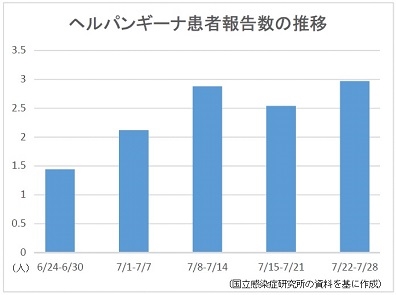 「夏かぜ」ヘルパンギーナ、東日本で流行拡大